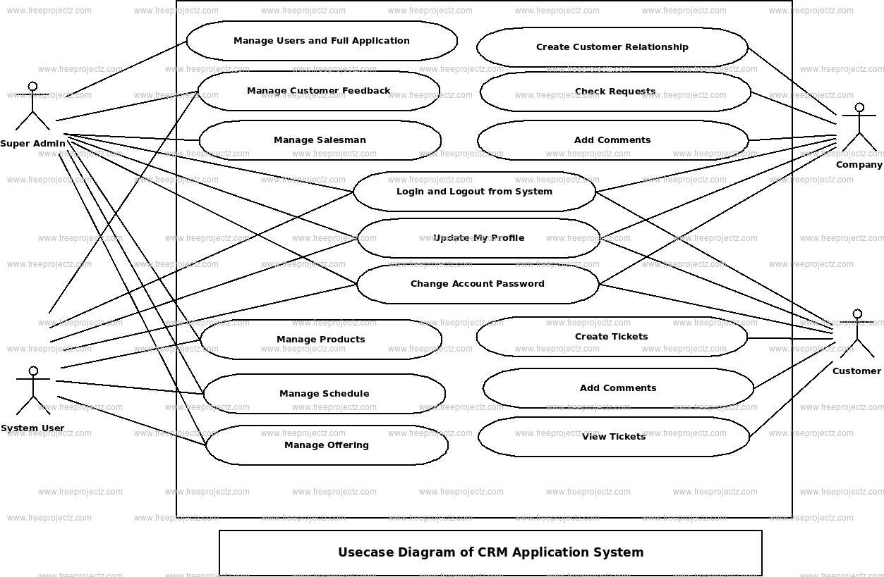 CRM Application System Use Case Diagram Academic Projects